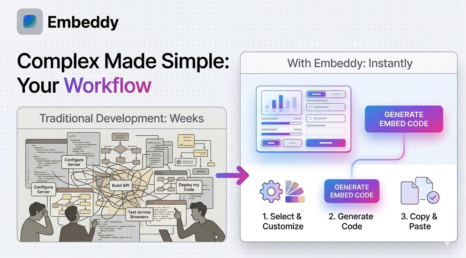 Traditional widget development versus Embeddy — weeks of custom code replaced by a three-step select, generate, and paste workflow